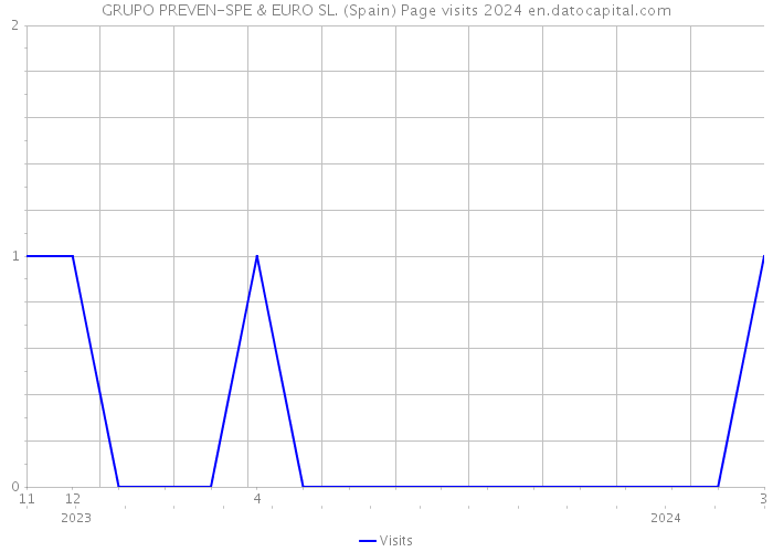 GRUPO PREVEN-SPE & EURO SL. (Spain) Page visits 2024 