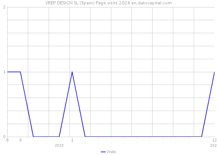 VREP DESIGN SL (Spain) Page visits 2024 