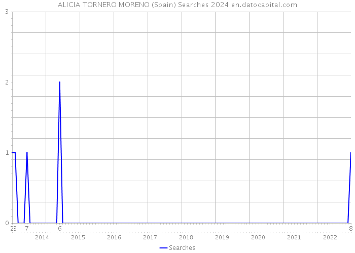 ALICIA TORNERO MORENO (Spain) Searches 2024 