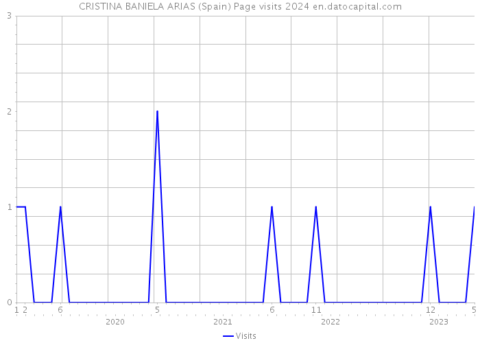 CRISTINA BANIELA ARIAS (Spain) Page visits 2024 