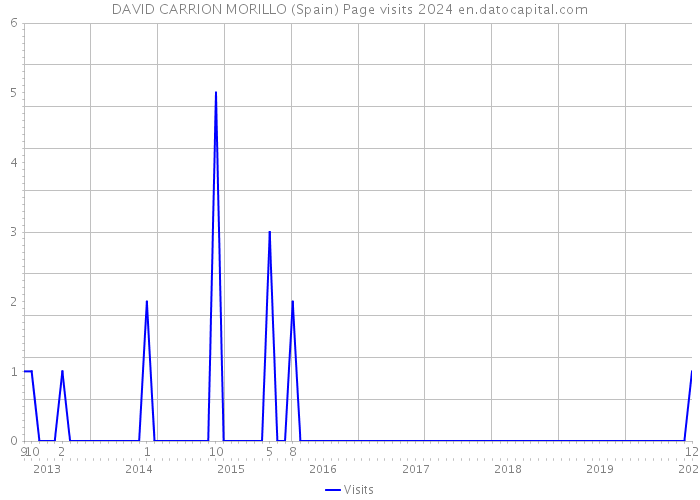 DAVID CARRION MORILLO (Spain) Page visits 2024 