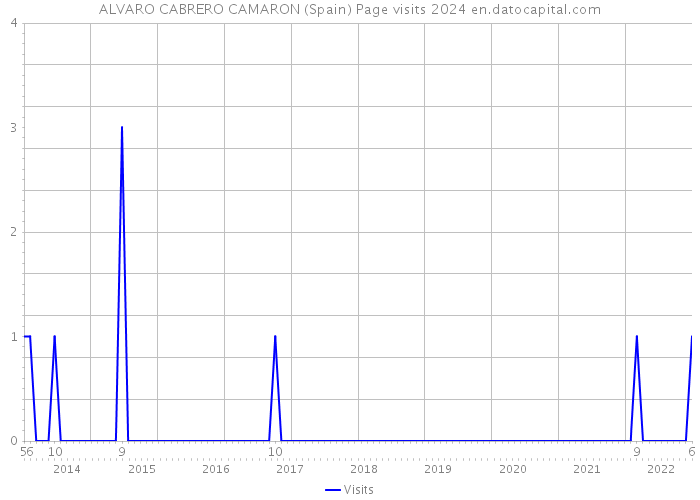 ALVARO CABRERO CAMARON (Spain) Page visits 2024 