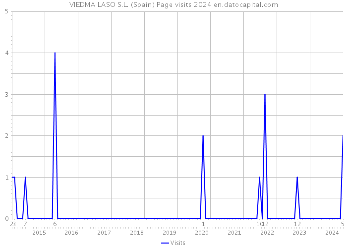 VIEDMA LASO S.L. (Spain) Page visits 2024 