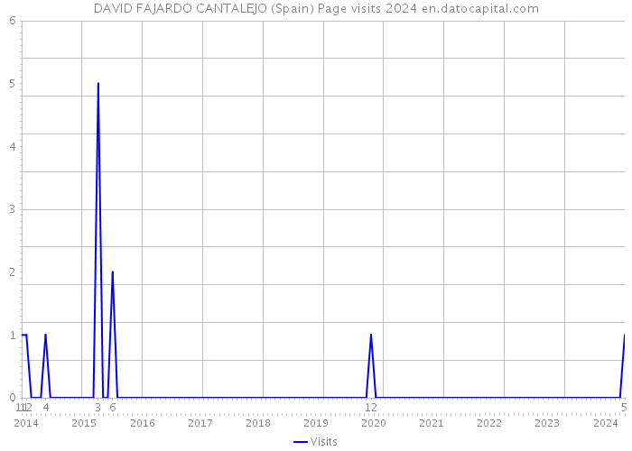 DAVID FAJARDO CANTALEJO (Spain) Page visits 2024 