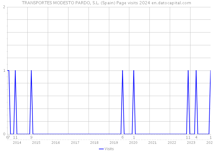 TRANSPORTES MODESTO PARDO, S.L. (Spain) Page visits 2024 