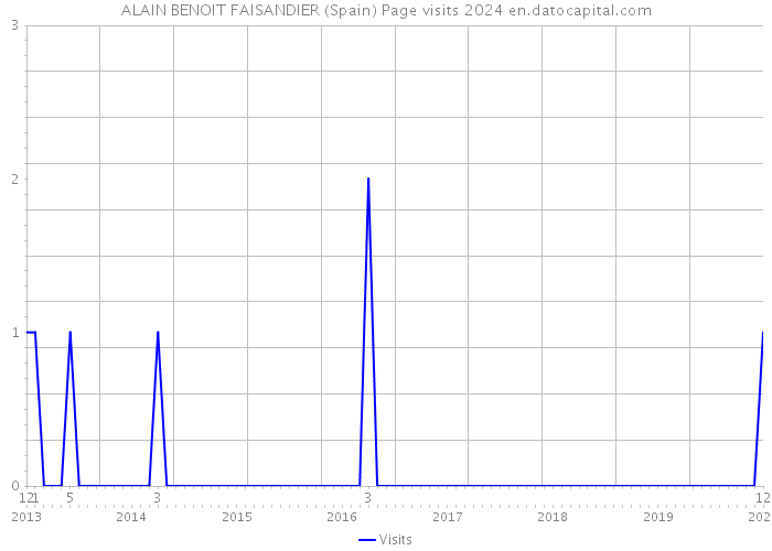 ALAIN BENOIT FAISANDIER (Spain) Page visits 2024 
