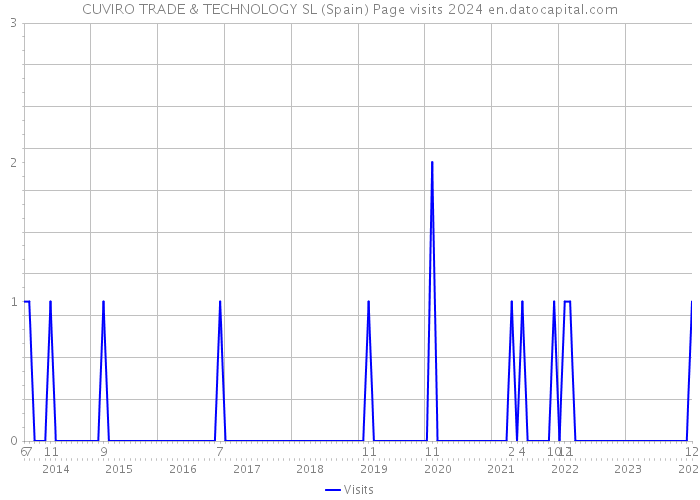 CUVIRO TRADE & TECHNOLOGY SL (Spain) Page visits 2024 