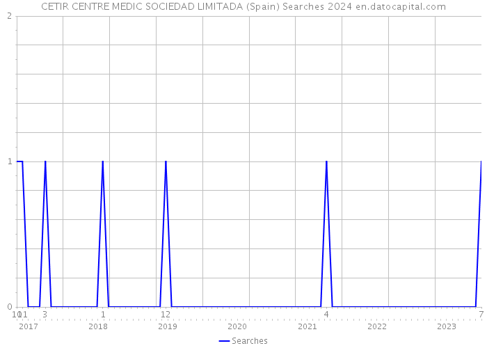 CETIR CENTRE MEDIC SOCIEDAD LIMITADA (Spain) Searches 2024 