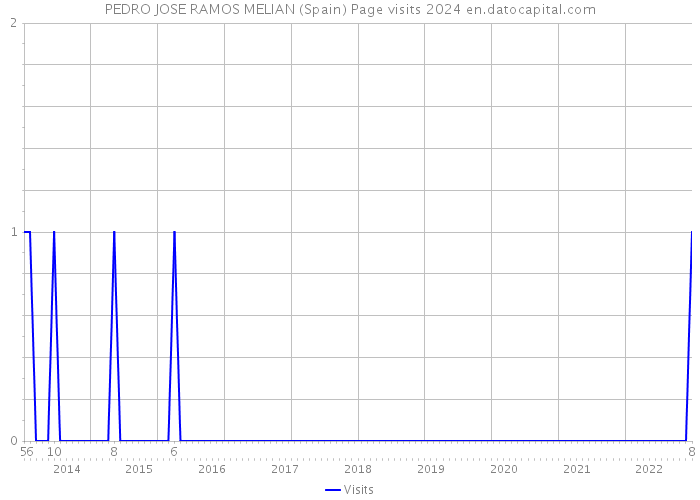PEDRO JOSE RAMOS MELIAN (Spain) Page visits 2024 