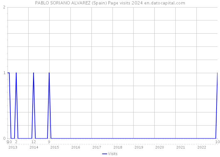 PABLO SORIANO ALVAREZ (Spain) Page visits 2024 
