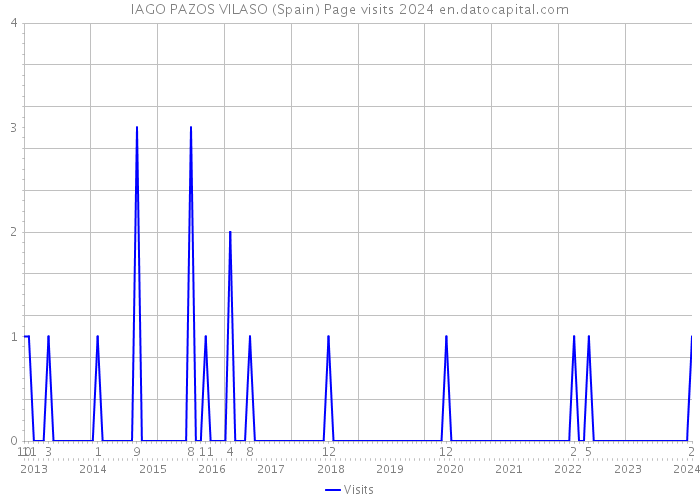 IAGO PAZOS VILASO (Spain) Page visits 2024 