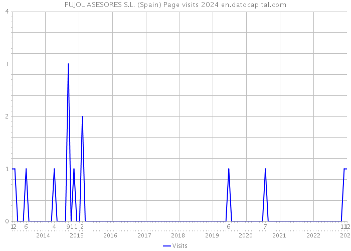 PUJOL ASESORES S.L. (Spain) Page visits 2024 