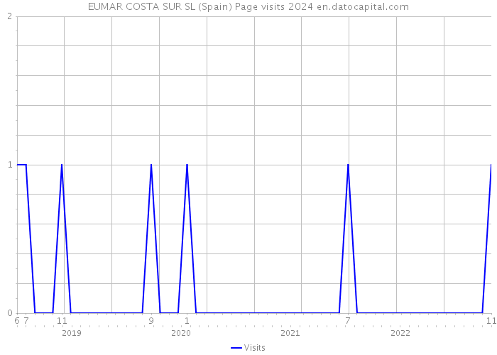 EUMAR COSTA SUR SL (Spain) Page visits 2024 
