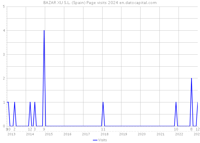 BAZAR XU S.L. (Spain) Page visits 2024 