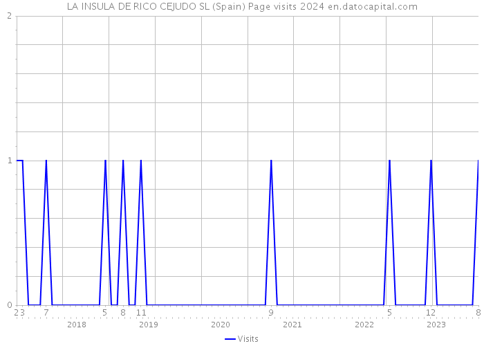 LA INSULA DE RICO CEJUDO SL (Spain) Page visits 2024 