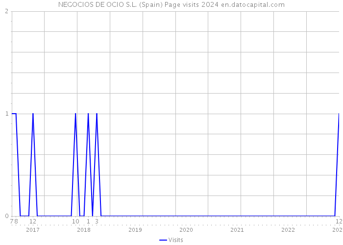 NEGOCIOS DE OCIO S.L. (Spain) Page visits 2024 