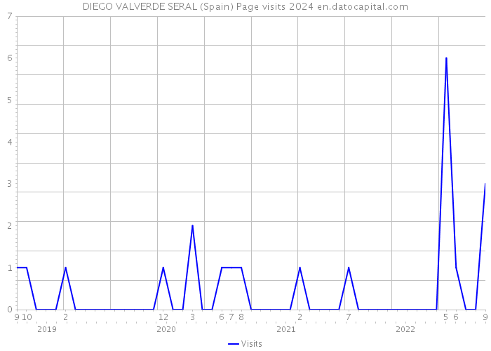 DIEGO VALVERDE SERAL (Spain) Page visits 2024 
