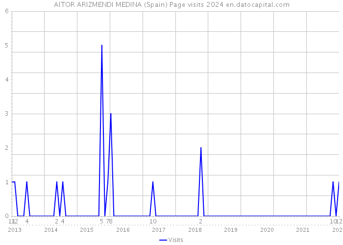 AITOR ARIZMENDI MEDINA (Spain) Page visits 2024 