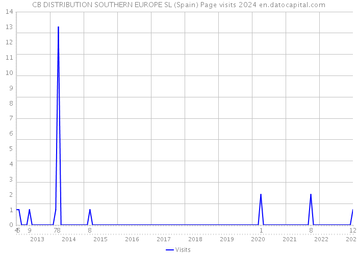 CB DISTRIBUTION SOUTHERN EUROPE SL (Spain) Page visits 2024 
