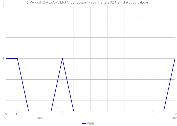 1 PARKING AEROPUERTO SL (Spain) Page visits 2024 