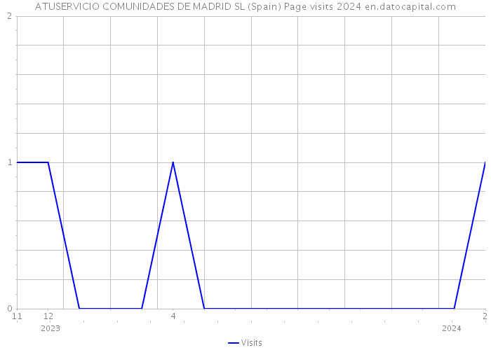 ATUSERVICIO COMUNIDADES DE MADRID SL (Spain) Page visits 2024 