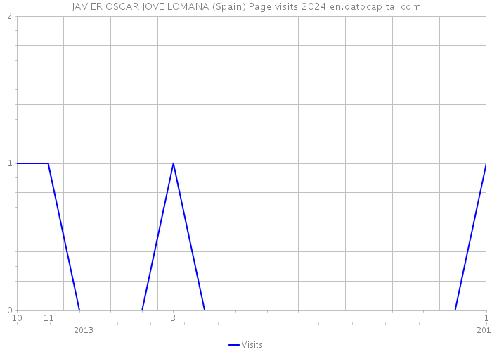 JAVIER OSCAR JOVE LOMANA (Spain) Page visits 2024 