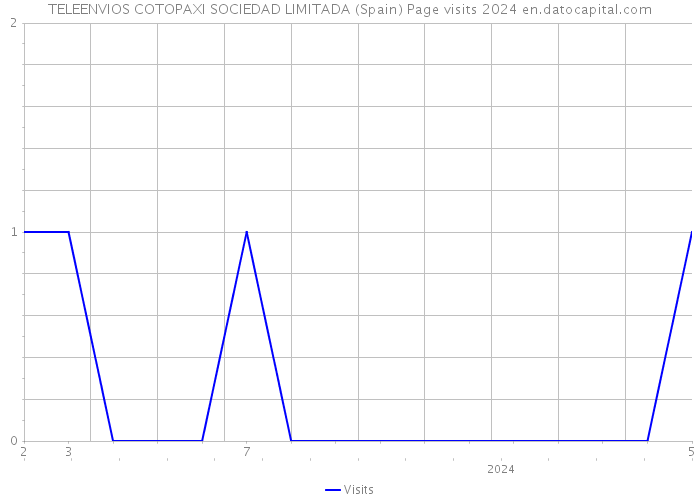 TELEENVIOS COTOPAXI SOCIEDAD LIMITADA (Spain) Page visits 2024 
