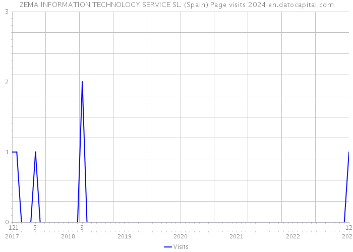ZEMA INFORMATION TECHNOLOGY SERVICE SL. (Spain) Page visits 2024 
