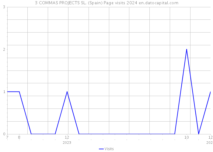 3 COMMAS PROJECTS SL. (Spain) Page visits 2024 