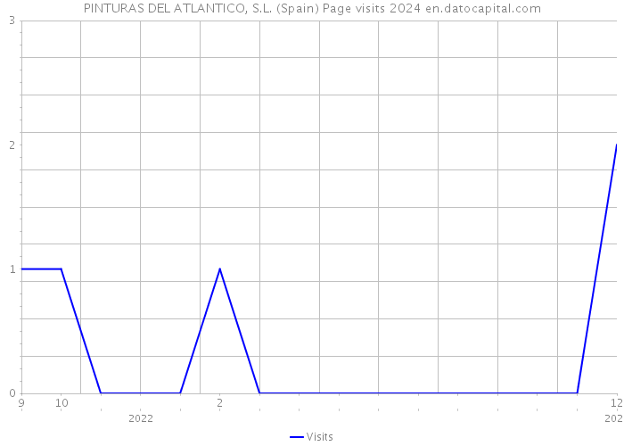 PINTURAS DEL ATLANTICO, S.L. (Spain) Page visits 2024 