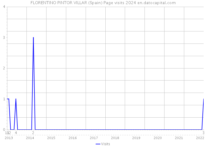 FLORENTINO PINTOR VILLAR (Spain) Page visits 2024 