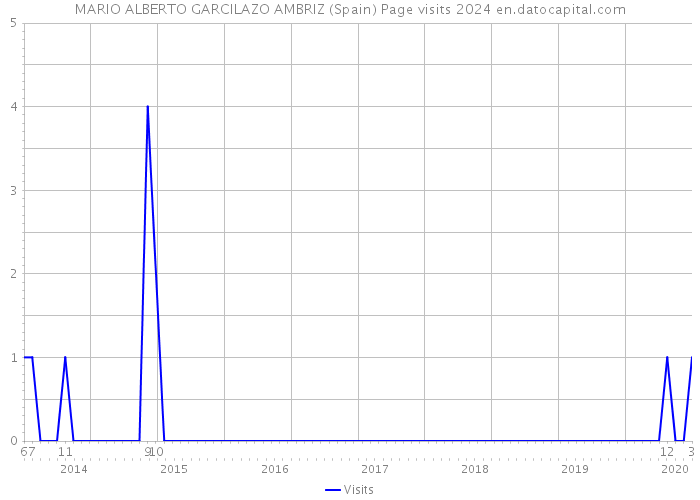 MARIO ALBERTO GARCILAZO AMBRIZ (Spain) Page visits 2024 