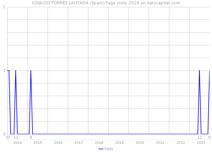 IGNACIO TORRES LANTADA (Spain) Page visits 2024 