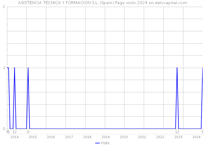 ASISTENCIA TECNICA Y FORMACION S.L. (Spain) Page visits 2024 