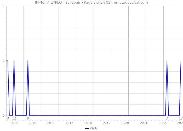 INVICTA EXPLOT SL (Spain) Page visits 2024 