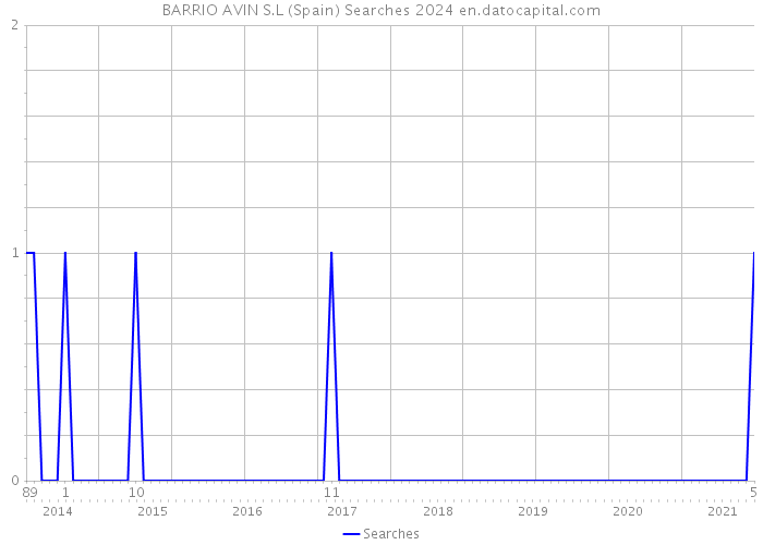 BARRIO AVIN S.L (Spain) Searches 2024 
