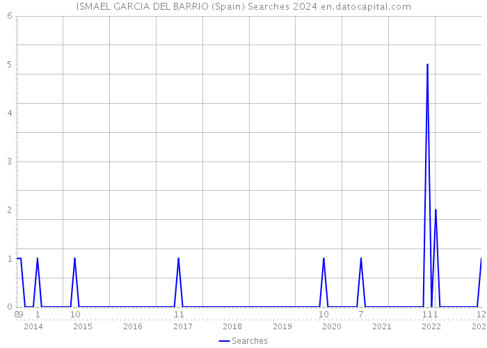 ISMAEL GARCIA DEL BARRIO (Spain) Searches 2024 