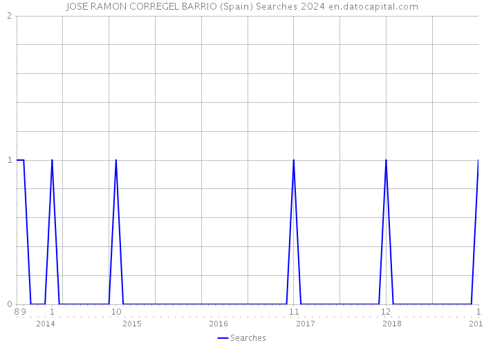 JOSE RAMON CORREGEL BARRIO (Spain) Searches 2024 