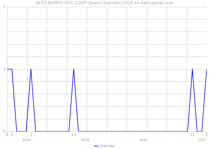 ALTO BARRIO SOC COOP (Spain) Searches 2024 