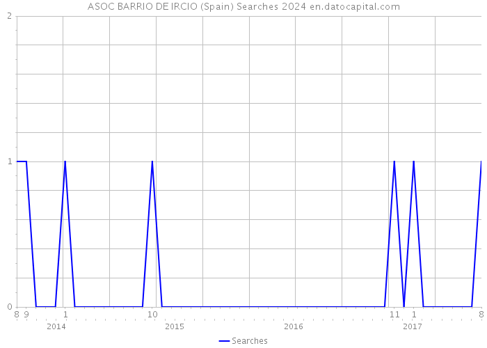 ASOC BARRIO DE IRCIO (Spain) Searches 2024 