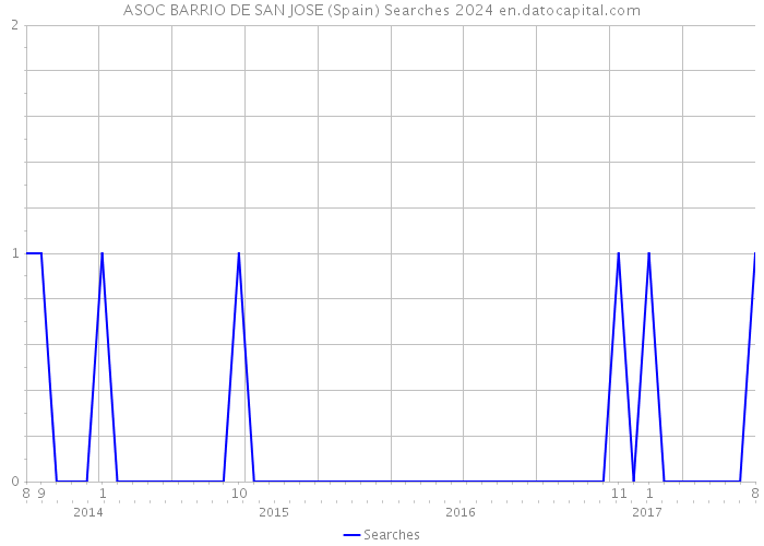 ASOC BARRIO DE SAN JOSE (Spain) Searches 2024 