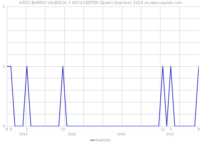 ASOC BARRIO VALENCIA Y ADYACENTES (Spain) Searches 2024 