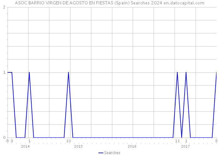 ASOC BARRIO VIRGEN DE AGOSTO EN FIESTAS (Spain) Searches 2024 