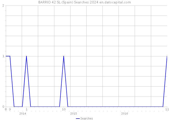 BARRIO 42 SL (Spain) Searches 2024 