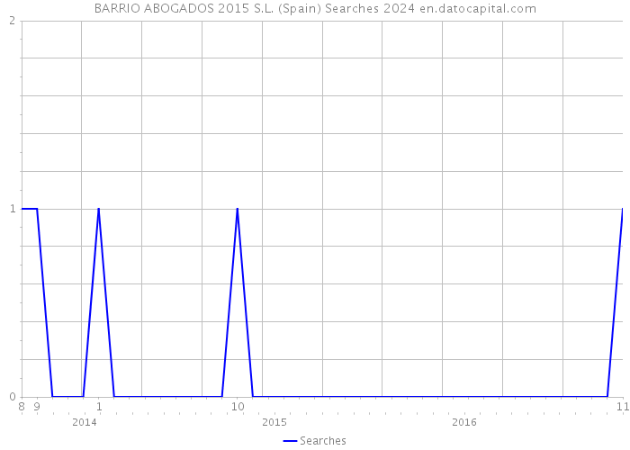 BARRIO ABOGADOS 2015 S.L. (Spain) Searches 2024 