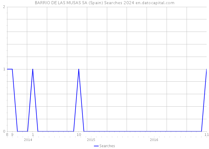 BARRIO DE LAS MUSAS SA (Spain) Searches 2024 