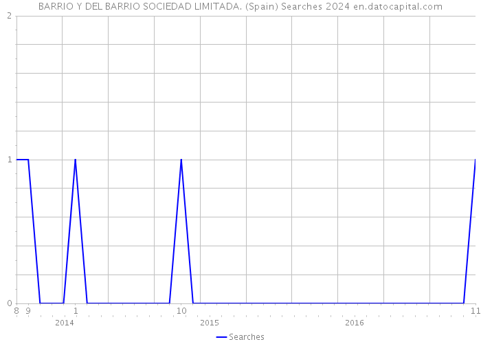 BARRIO Y DEL BARRIO SOCIEDAD LIMITADA. (Spain) Searches 2024 