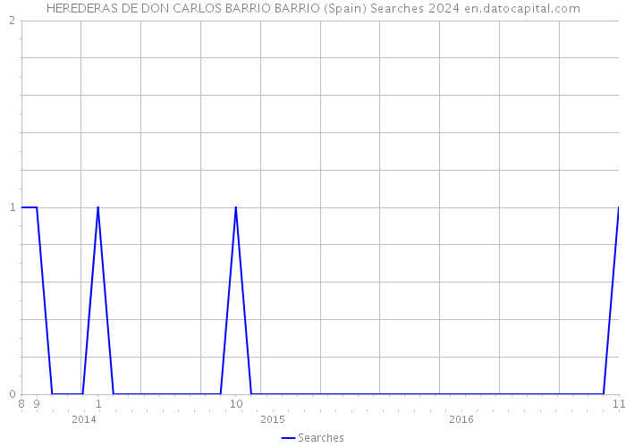 HEREDERAS DE DON CARLOS BARRIO BARRIO (Spain) Searches 2024 
