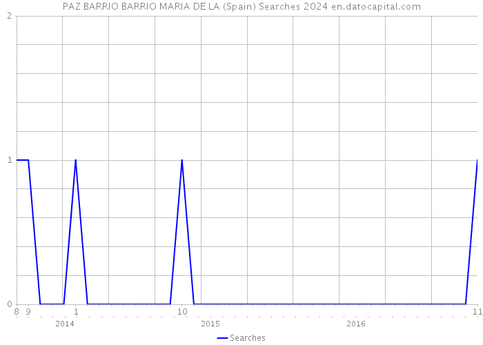 PAZ BARRIO BARRIO MARIA DE LA (Spain) Searches 2024 