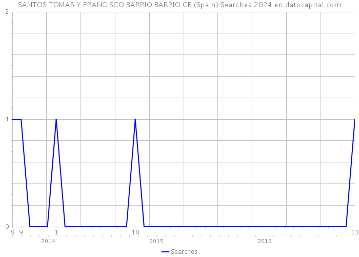 SANTOS TOMAS Y FRANCISCO BARRIO BARRIO CB (Spain) Searches 2024 